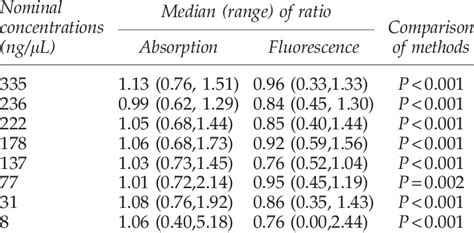 Image result for Absorption vs Fluorescence Spectroscopy