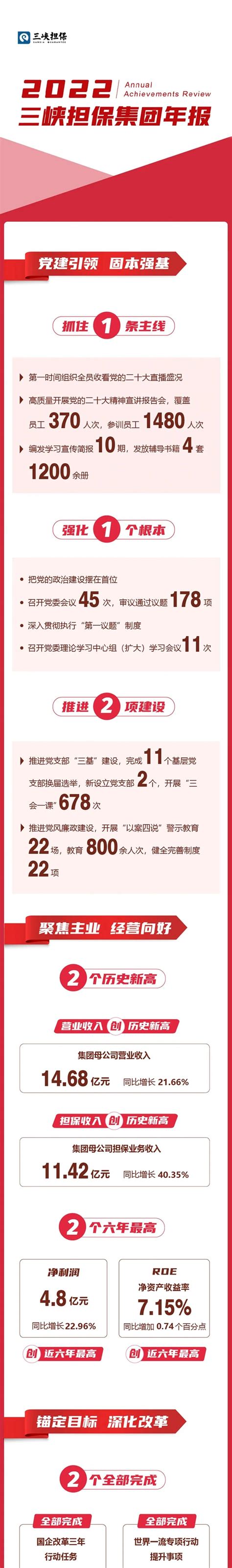 重庆三峡担保集团2022年成绩单出炉-新重庆客户端