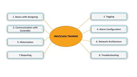 Image result for HMI SCADA Tutorials