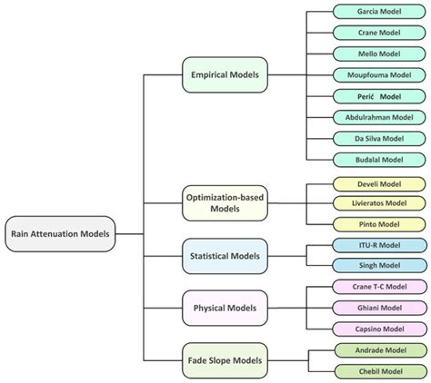 Terrestrial Links Rain Attenuation Models | Encyclopedia MDPI