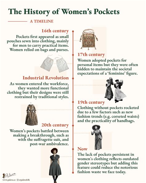 Evolution Of Womens Fashion Timeline
