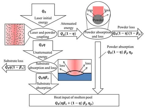 Temperature Gradient and Solidification Rate Simulation Model of the ...