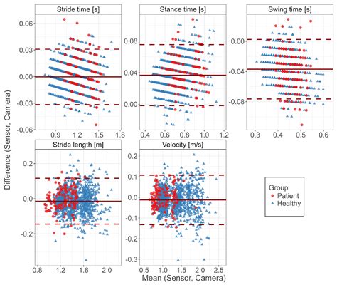 Towards Mobile Gait Analysis: Concurrent Validity and Test-Retest ...