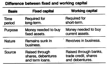 Distinguish between fixed capital and working capital - CBSE Class 12 ...