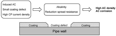 AC Corrosion of Carbon Steel under Cathodic Protection Condition ...