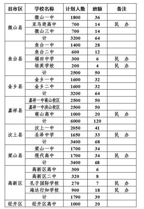 2022年山东济宁中考高中录取分数线（各县市汇总）