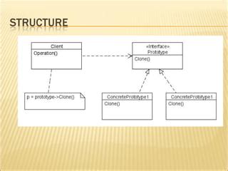 Image result for Prototype Pattern Example