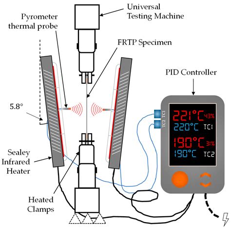 The Intra-Ply Shear Behaviour of Non-Isothermal Thermoplastic Composite ...