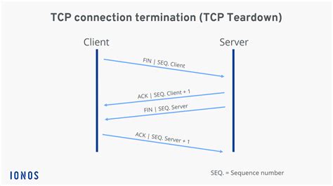Image result for TCP Connection Flags