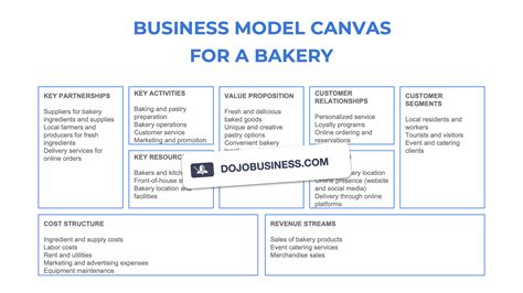 星巴克 Business Model Canvas 的图像结果