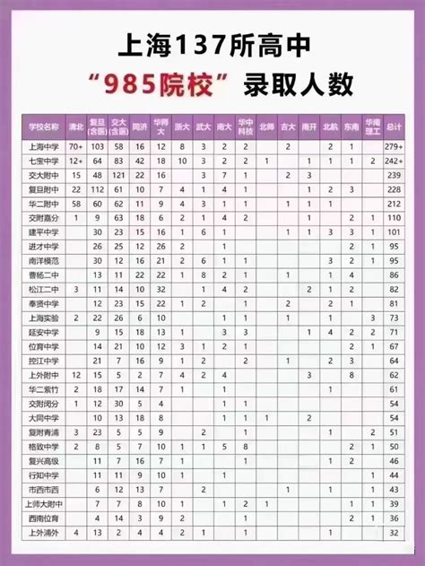 上海市985录取人数全盘点，137所高中榜上有名，有一半高中挂零_腾讯新闻
