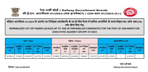 RPF SI Final Cut Off 2025 Out, Category-wise Cut-Off Marks