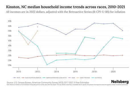 Kinston, NC Median Household Income By Race - 2025 Update | Neilsberg