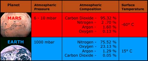Mars Atmosphere Pie Chart