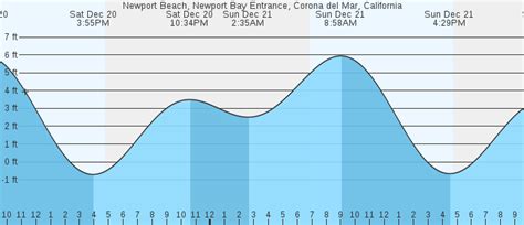 Newport Beach, Newport Bay Entrance, Corona del Mar, CA Tides ...