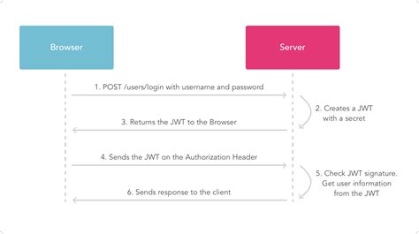 JSON Web Token Introduction - jwt.io