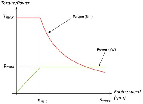 Multi-Objective Evolutionary Design of an Electric Vehicle Chassis