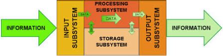 Image result for What Is File Processing System
