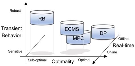 Optimal EMS Design for a 4-MW-Class Hydrogen Tugboat: A Comparative ...