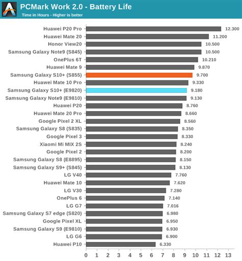 Battery Life Comparison Between Exynos & Snapdragon Galaxy S10+: Choose ...