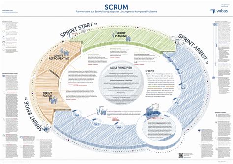 Agile Project Management Process 的图像结果