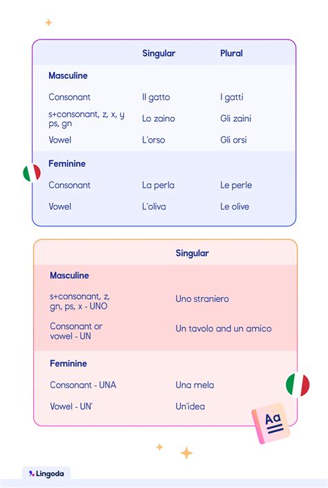 Definite and indefinite articles in Italian | Lingoda