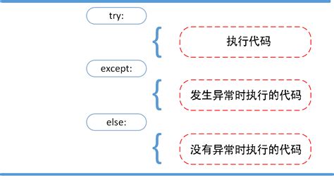Try Function Python 的图像结果