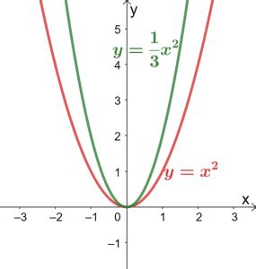 Image result for Vertically Compress Graph