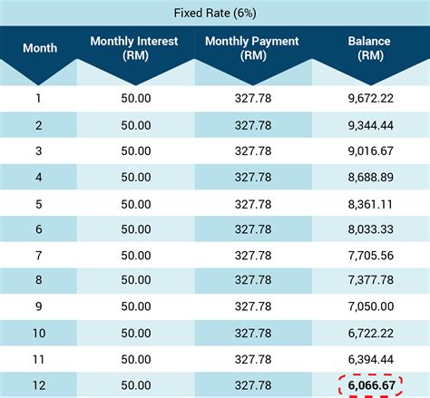 Lower Interest Rate Personal Loan Malaysia - Oldmymages