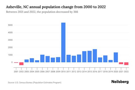 Asheville, NC Population by Year - 2023 Statistics, Facts & Trends ...