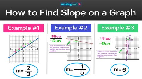 Image result for Slope How to Graph a Line