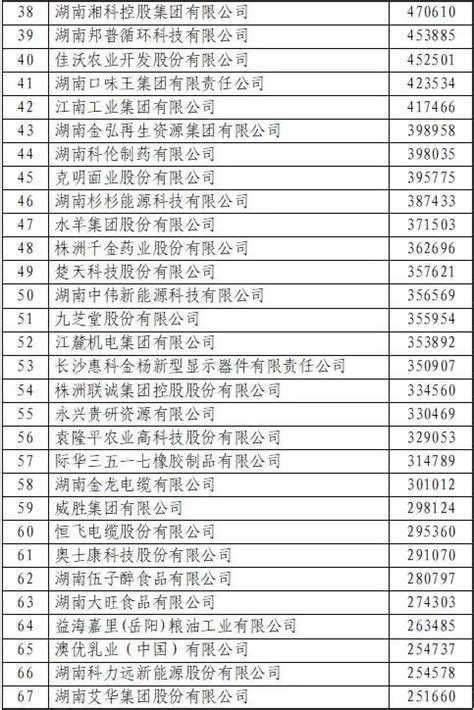 最新发布！2021湖南企业100强名单来了！你们公司上榜了吗？_腾讯新闻