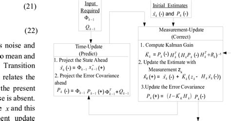 Image result for Kalman Filter Method
