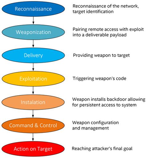 A Survey on Moving Target Defense for Networks: A Practical View