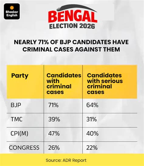 WB Polls: 23% Candidates Face Criminal Cases; 192 Accused in Women Crimes