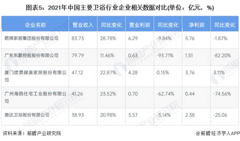 2025年整体卫浴市场规模将扩至165亿，竞争将呈白热化_行业热点_卫浴头条网