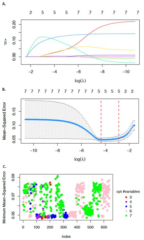 High-Dimensional LASSO-Based Computational Regression Models ...