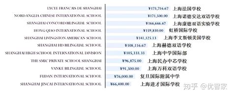 上海文来中学国际部2023年学费标准