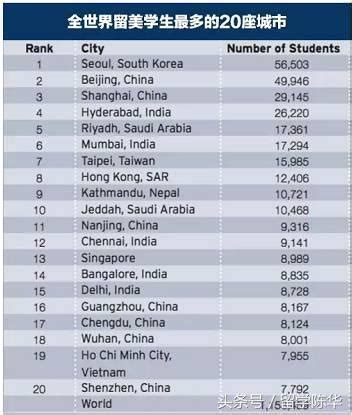 中国出国留学人数最多的城市是哪里，一文了解各城市出国留学人数对比_游学通