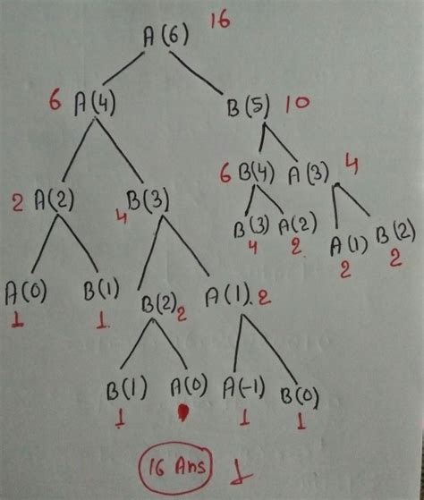 Programming: Made Easy Programming and DS