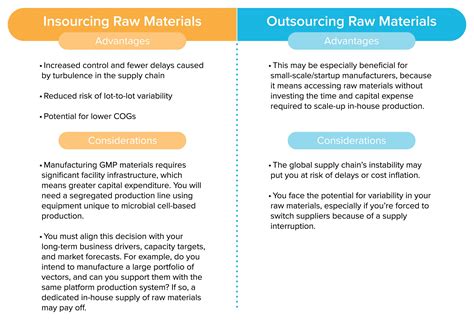 Viral Vector Manufacturing Process 的图像结果