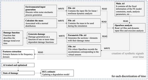 Framework for Identification and Prediction of Corrosion Degradation in ...