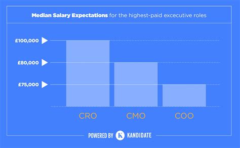 Startup salary expectations dropping in London | Sifted