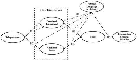 Does Foreign Language Proficiency Help to Enhance Sustainable Online ...