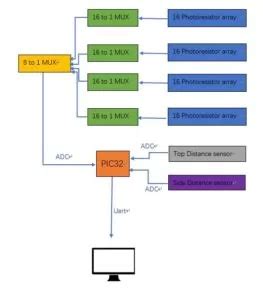 Image result for Gesture Control Projects Using Iot