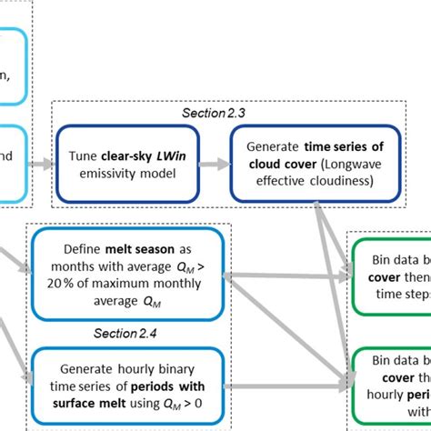 Image result for How to Process Data