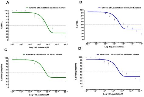 Pitavastatin and Lovastatin Exhibit Calcium Channel Blocking Activity ...