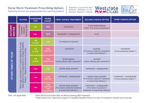 Horse Worming Schedule | Examples and Forms