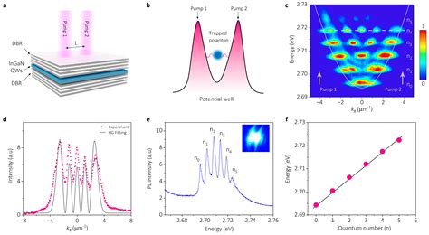 Quantized Microcavity Polariton Lasing Based on InGaN Localized Excitons