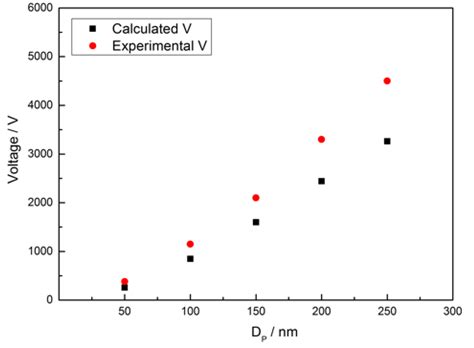 Simulation of Miniature PDMA for Ultrafine-Particle Measurement